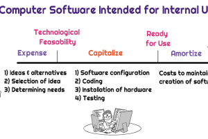 Should Information Technology Be Capitalized